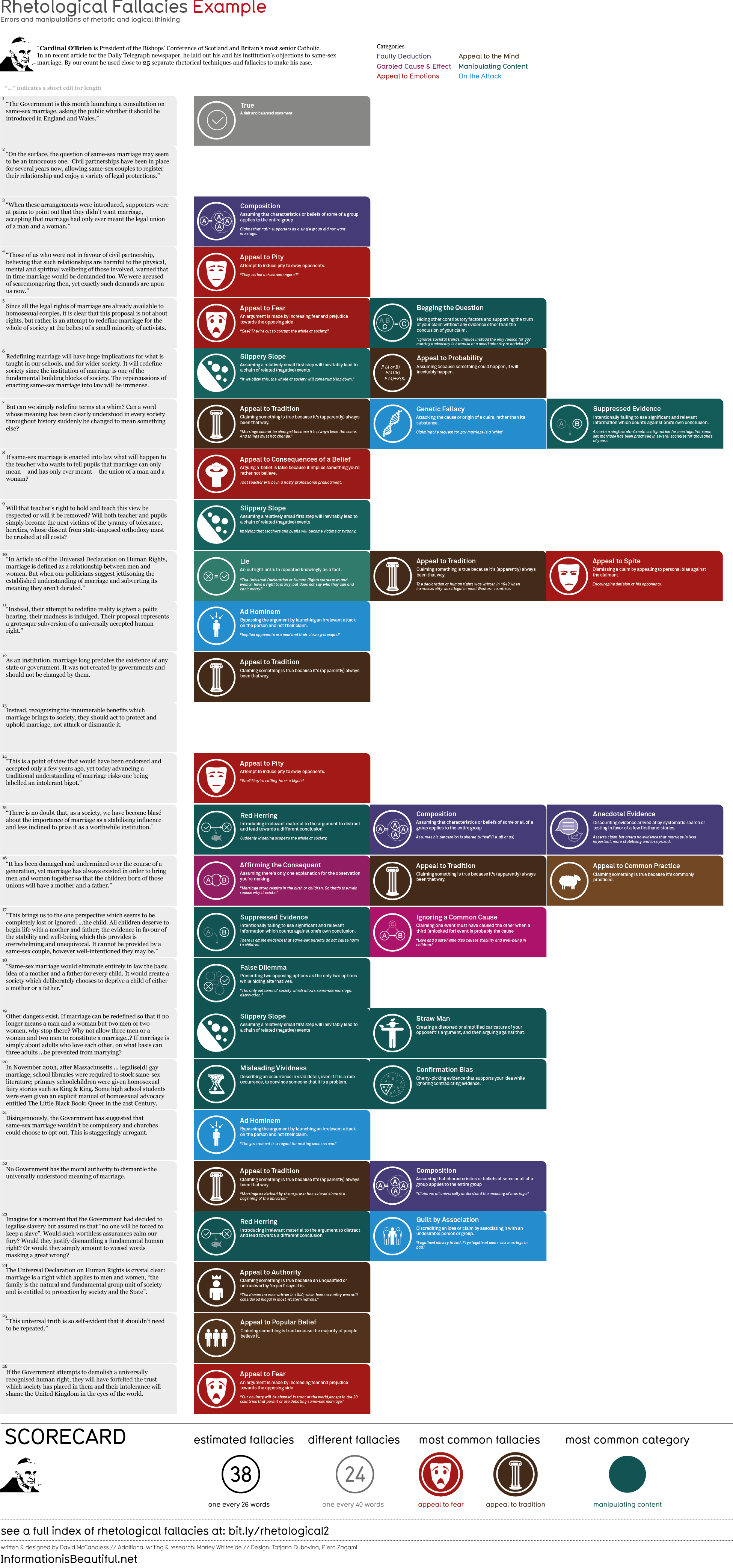 Logical Fallacies Chart