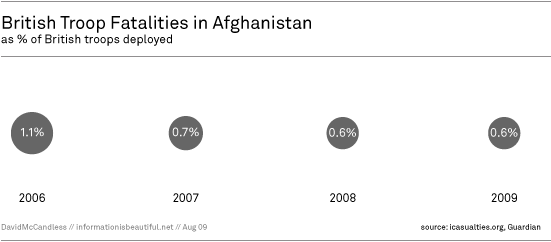 British Troop Fatalities In Afghanistan as % of British troops deployed (2006-)