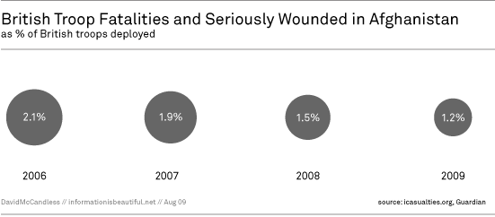 British Troop Fatalities and Seriously Wounded In Afghanistan as % of British troops deployed (2006-)