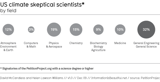 Climate Consensus: Breakdown of skeptical scientists by field