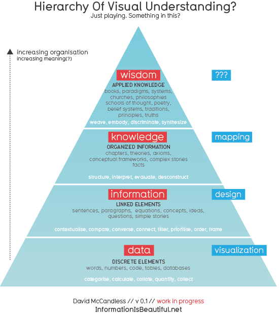 knowledge management data information knowledge wisdom