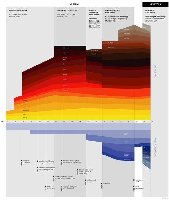 Ritwik Dey - LifeMap - Information Is Beautiful