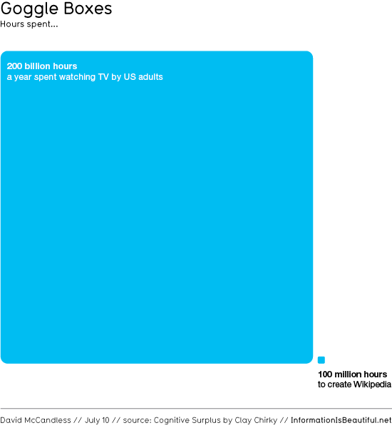 cognitive surplus visualized