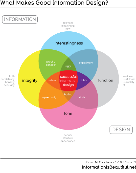 What Makes Good Information Design v 1.0