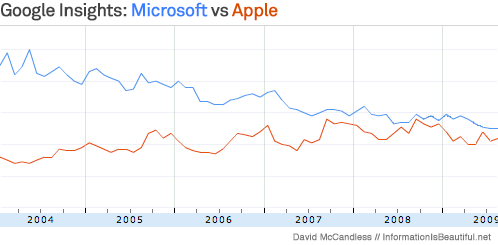 Google Insights search: 