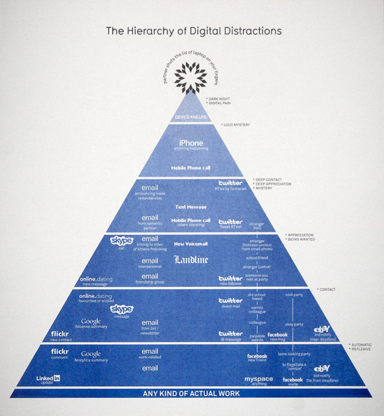 The Hierarchy of Digital Distraction - Information Is Beautiful - David McCandless