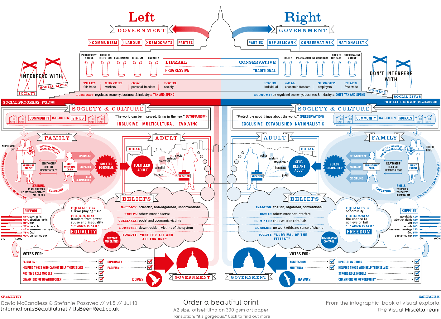 Left Vs Right