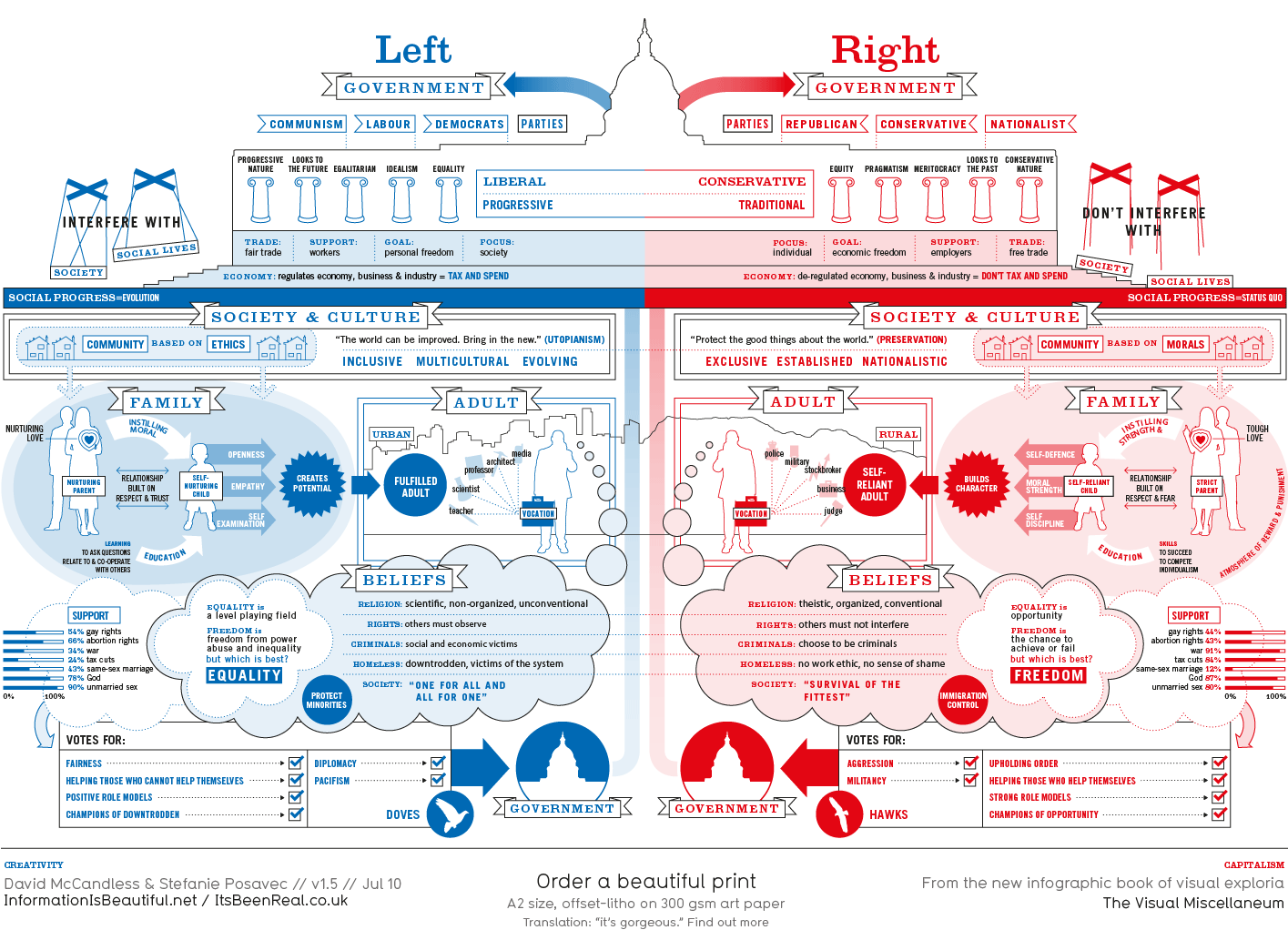 Left vs Right: The Political Spectrum Visualized