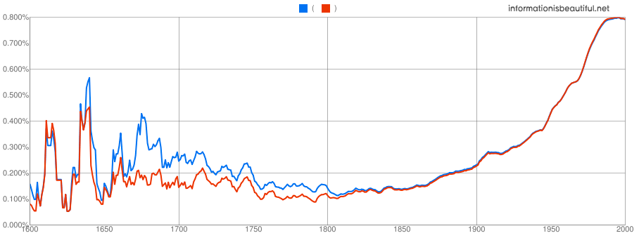 Google NGram Experiments - Information Is Beautiful