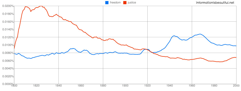 Google NGram Experiments - Information Is Beautiful