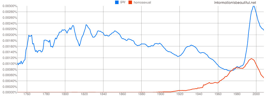 Google NGram Experiments - Information Is Beautiful