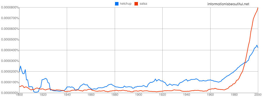 Google NGram Experiments - Information Is Beautiful