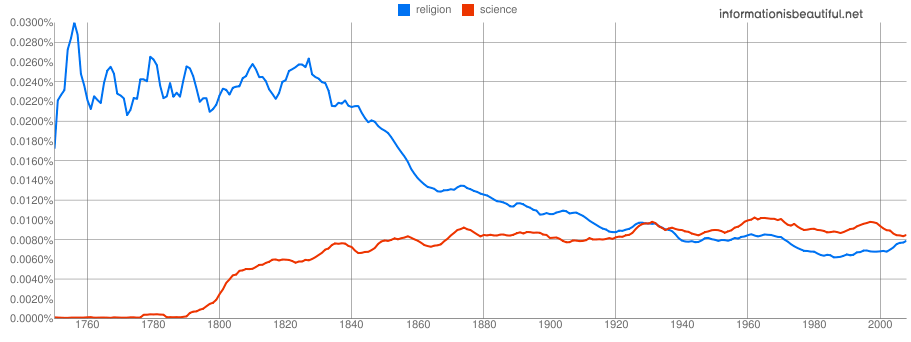Google NGram Experiments - Information Is Beautiful