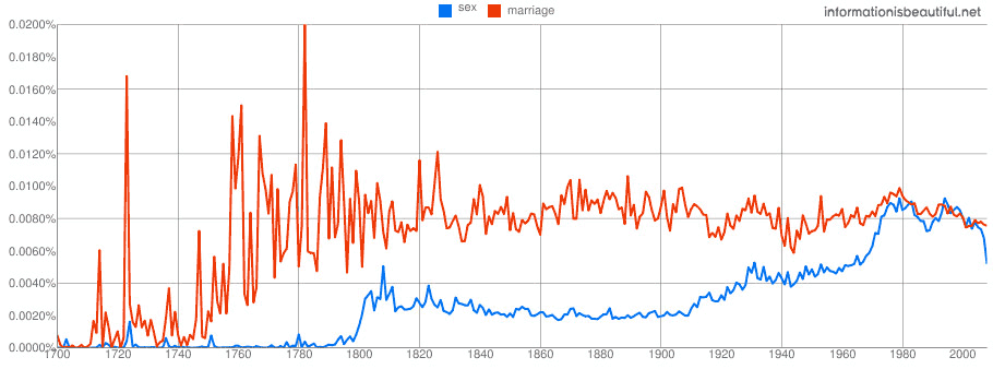 Google NGram Experiments - Information Is Beautiful