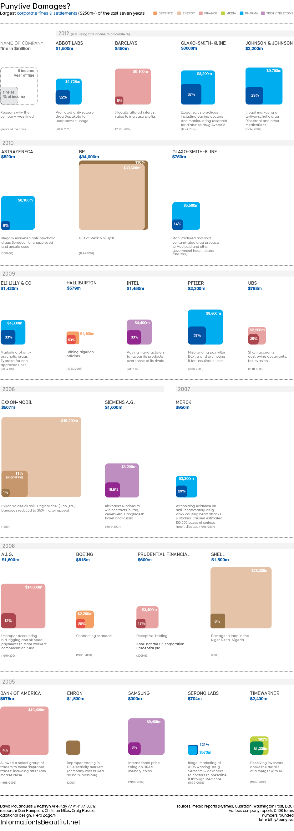 Punytive Damages? Biggest corporate fines - Information is Beautiful