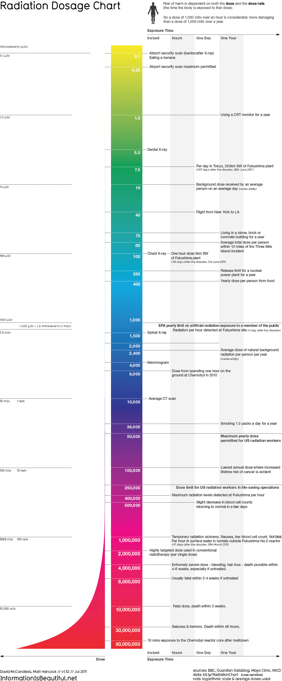 Personal Radiation Dose Chart